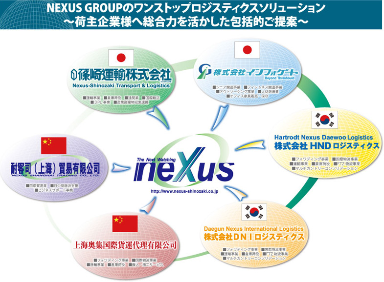 NEXUSグループのワンストップロジスティクスソリューション図
