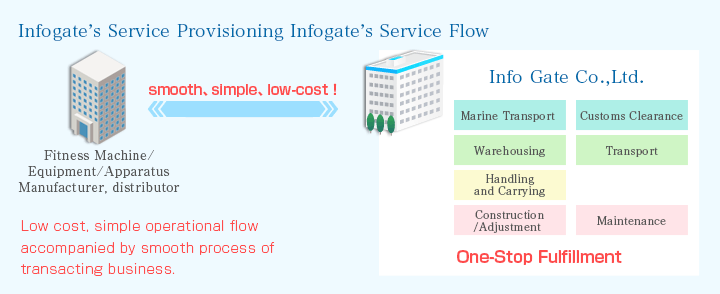 Infogate’s Service Provisioning Infogate’s Service Flow